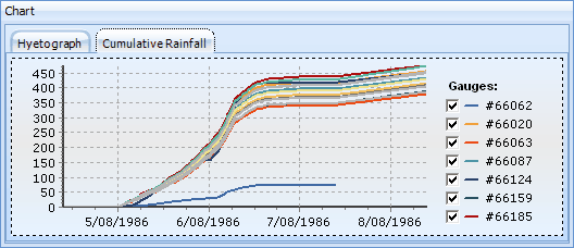 CumulativeRainfallChart