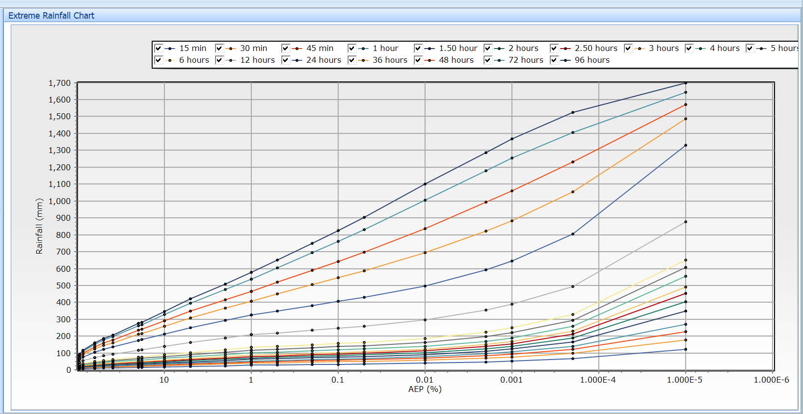 Interpolated Rainfall Chart