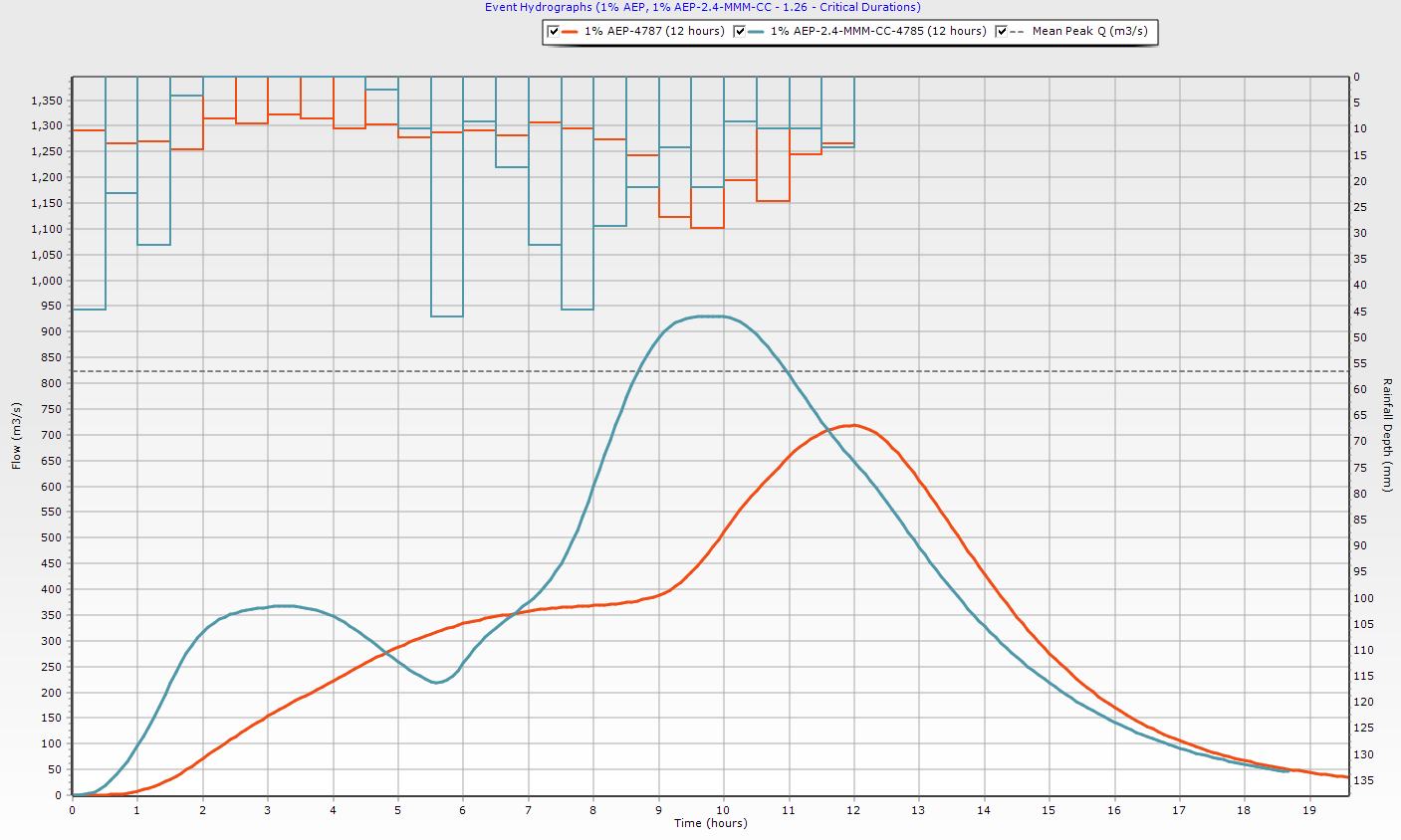 Climate Change Hydrographs