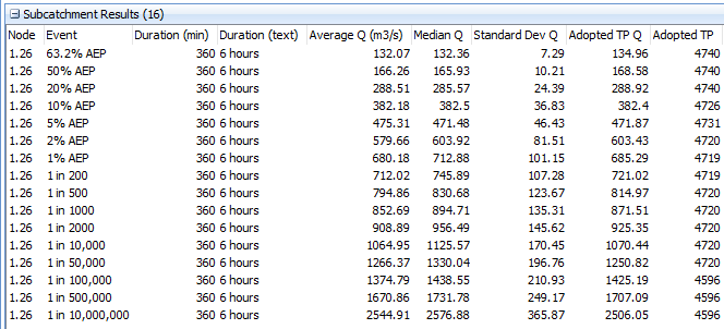 Tabular Results for Extreme Events