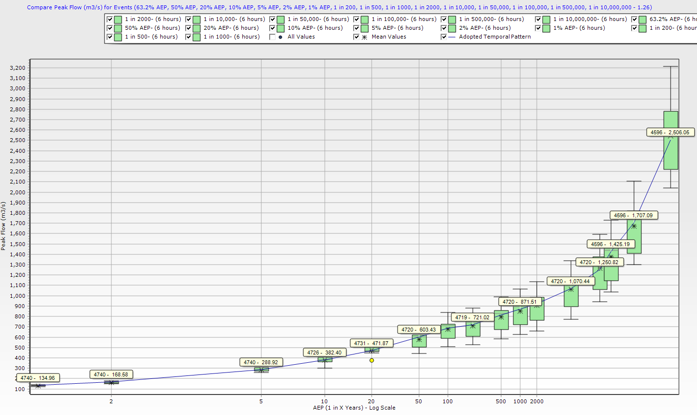 Box Charts for Extreme Events