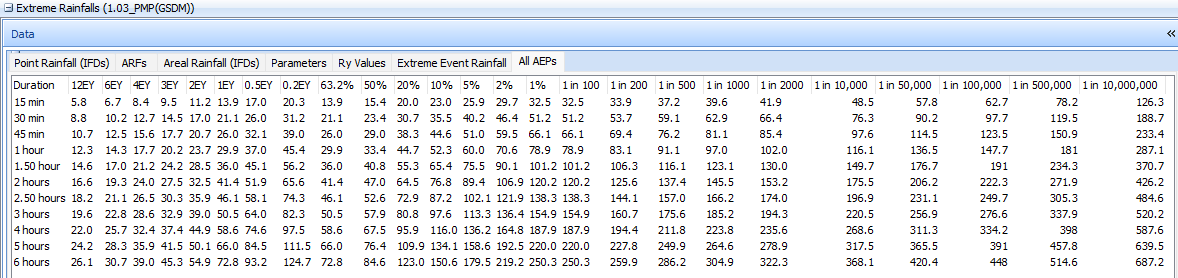 IFD Data with Extreme Events