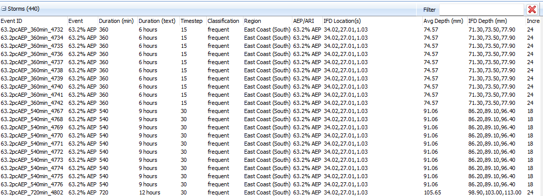 Storms for full AEP Range
