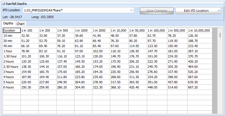 New Rare ARF Applied IFD Location