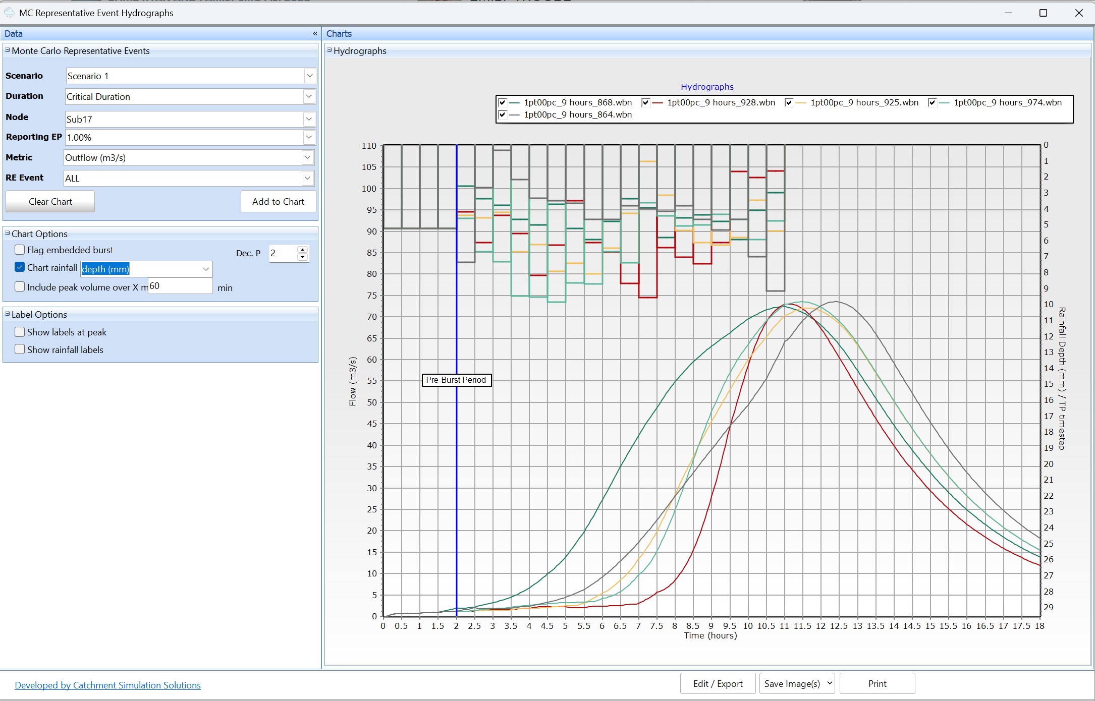Representative Event Hydrograph Charts